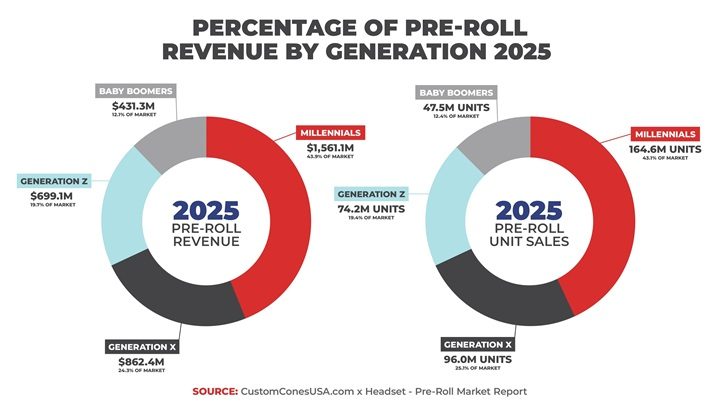 percentage-of-pre-roll-revenue-by-generation